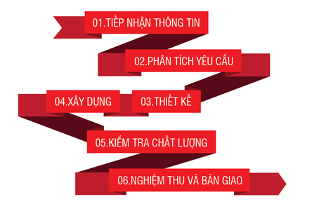 Quy trình thiết kế website tại Hason Tech